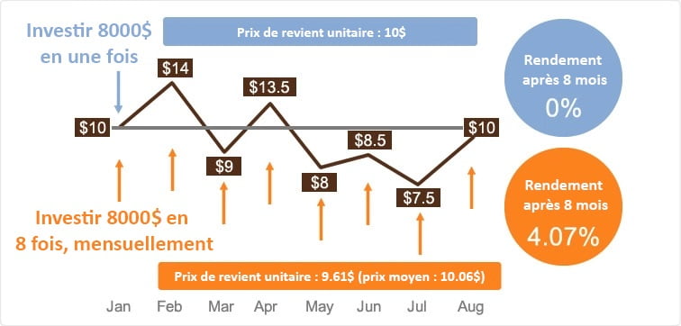FNB & Investissement à long terme, une histoire d