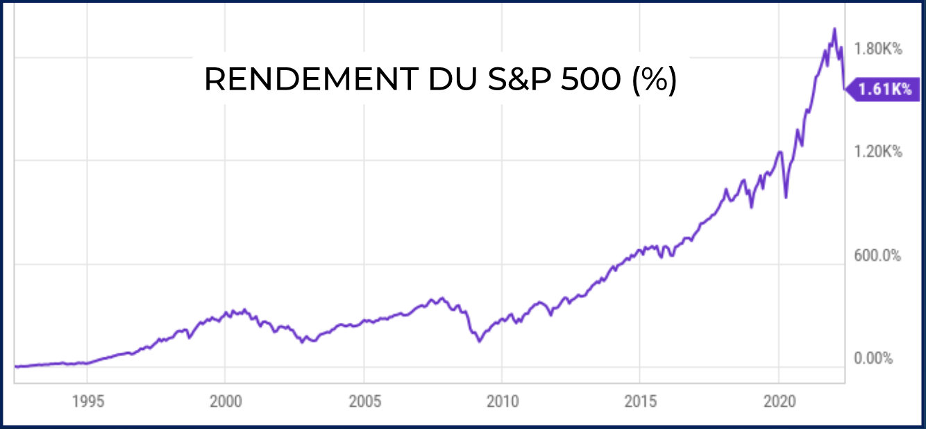 FNB & Investissement à long terme, une histoire d