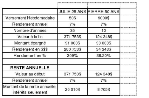Tableau comparatif des intérêts composés de Julie et Pierre