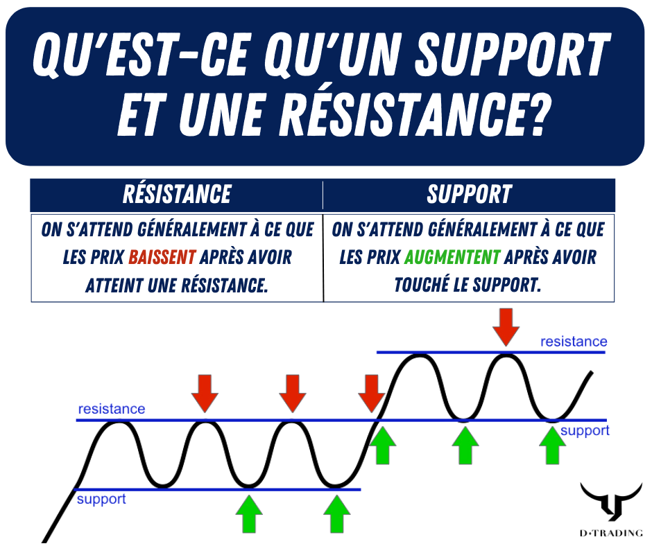 Les niveaux de supports & résistances