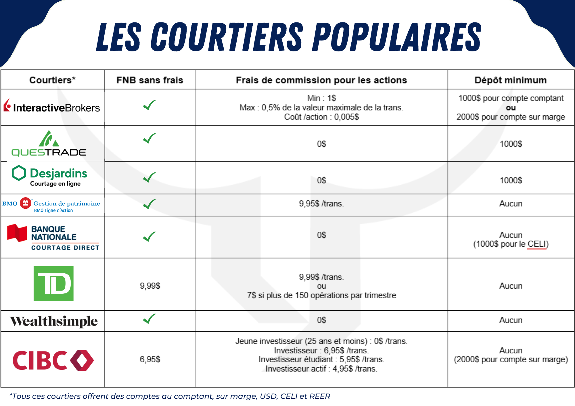 Tableau de comparaison courtiers